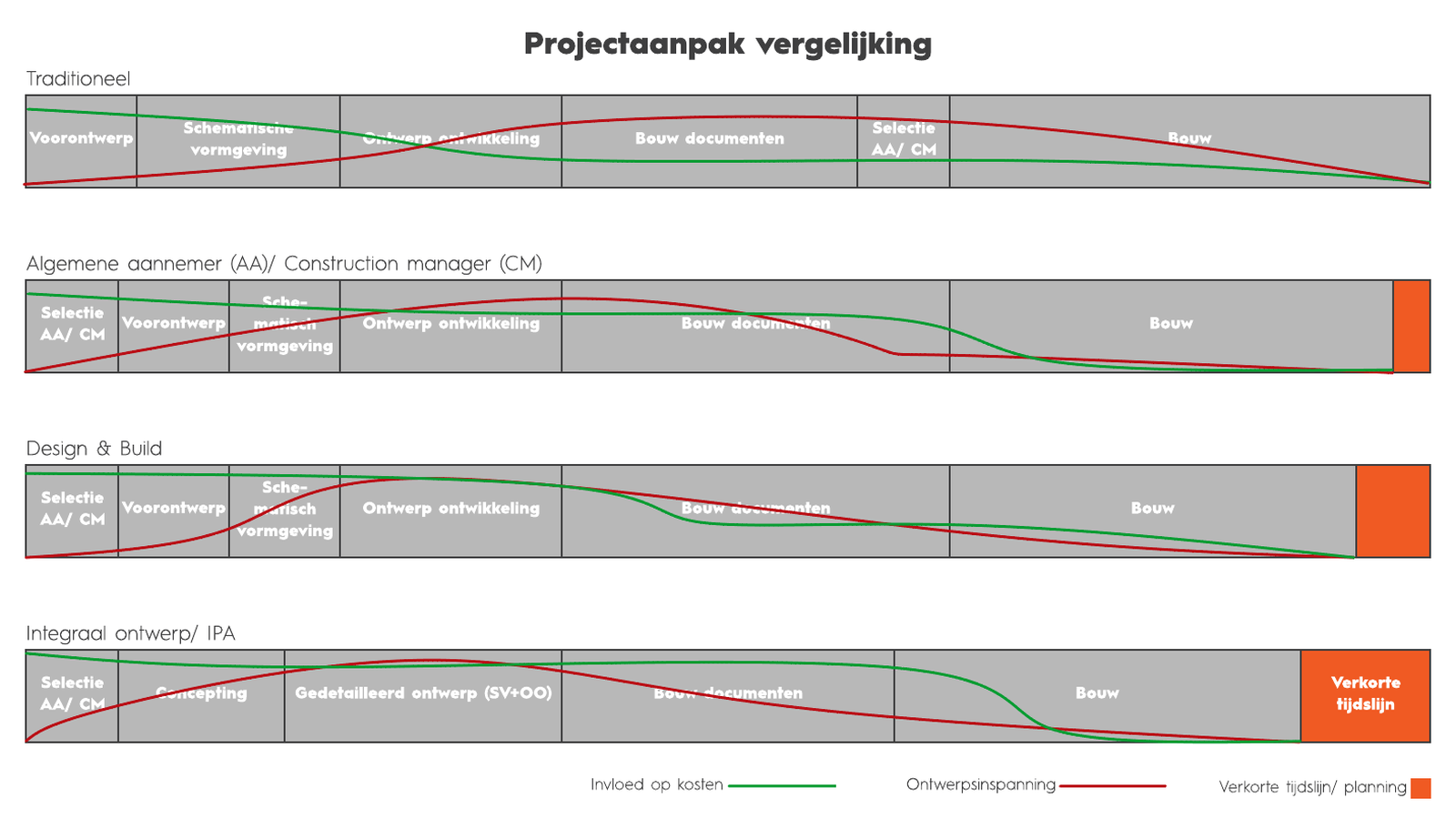 Integrated project approach - Bouwteam - Verstraete