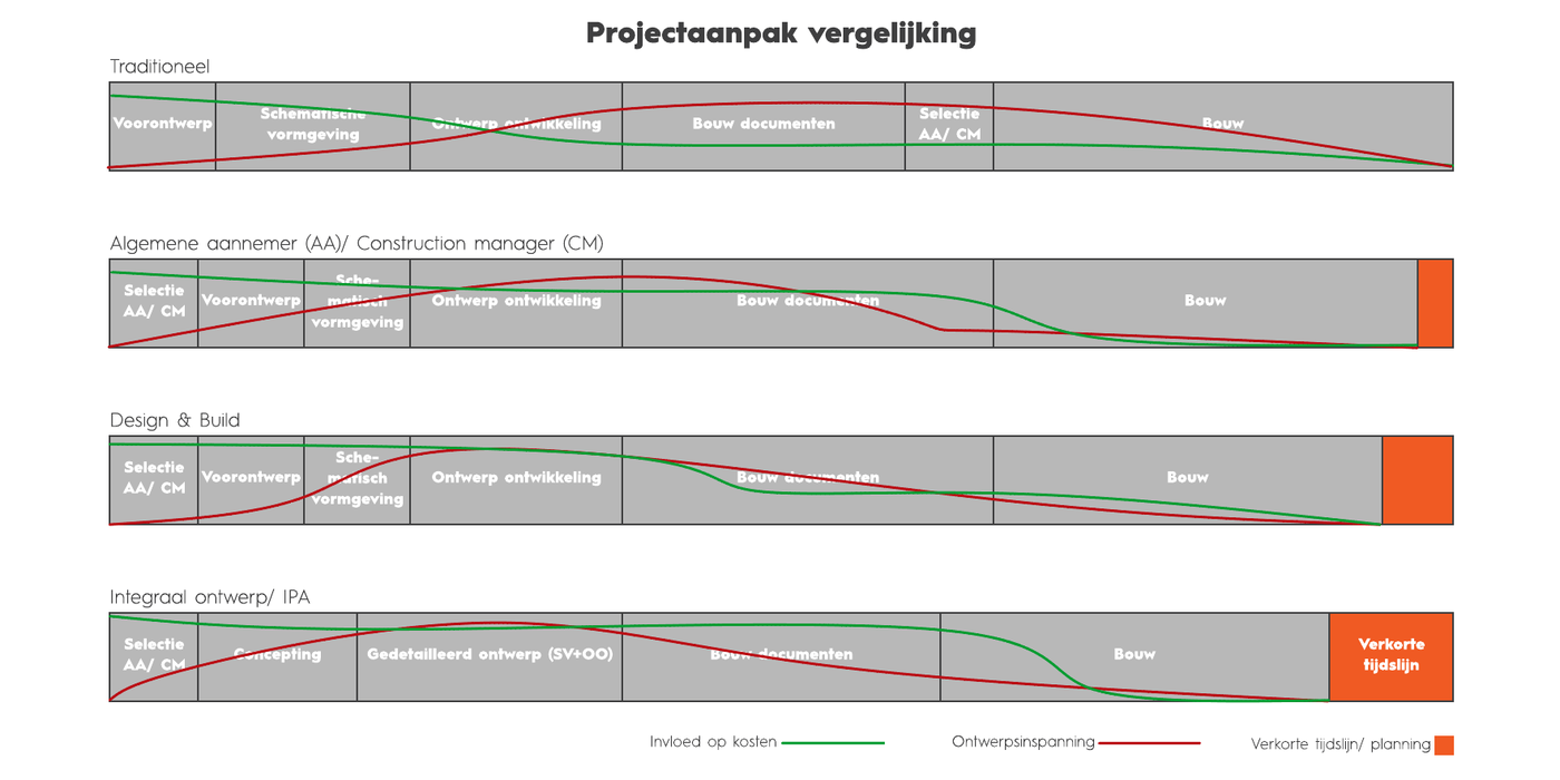 Choose your project approach